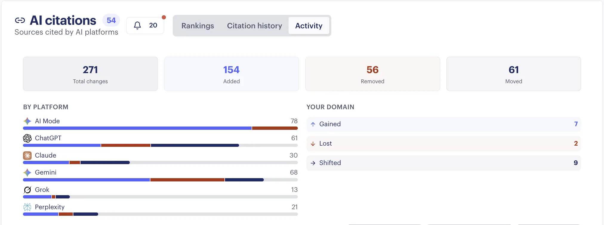 AI citation activity report showing 271 total changes including 154 citations added across AI platforms