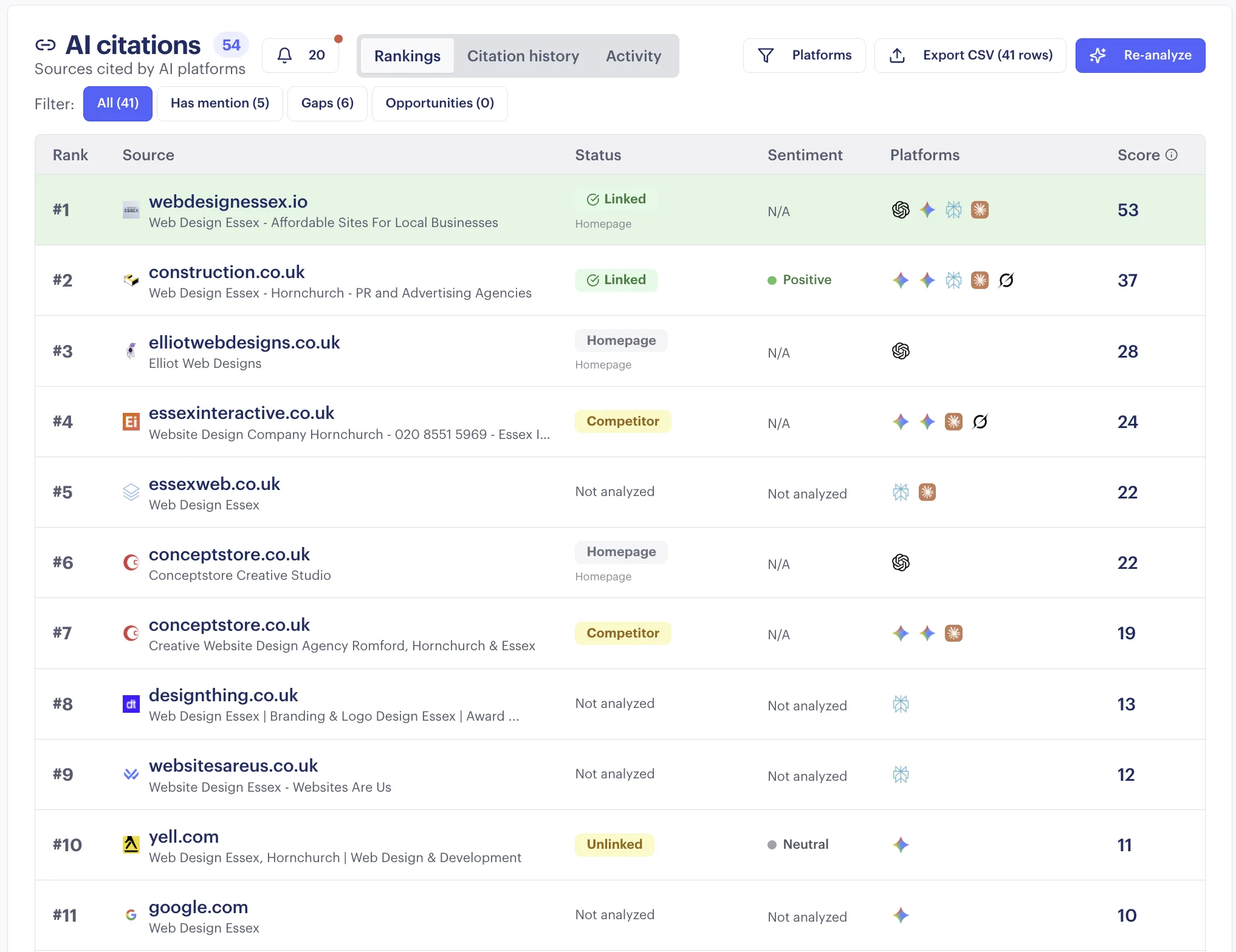 AI citations dashboard showing a client ranked number 1 across ChatGPT, Gemini, Claude, Perplexity and other AI platforms