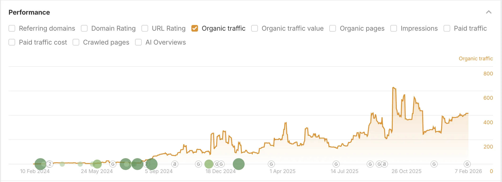 Ahrefs analytics dashboard showing Ferncroft Duct Cleaning organic traffic growth from 10-20 monthly visitors to 250+ unique visitors over 12 months