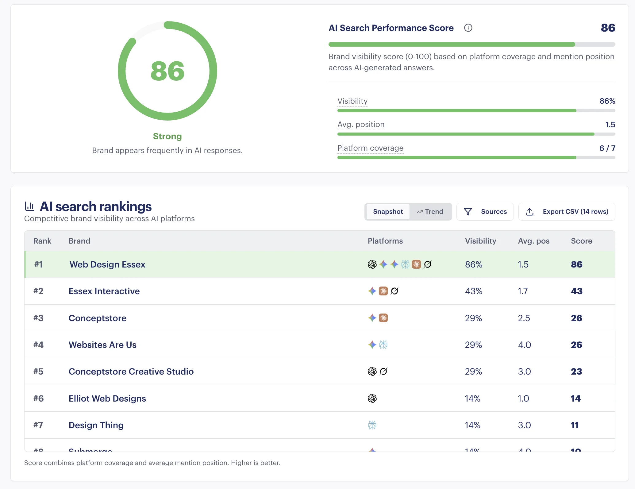 AI search rankings dashboard showing a client ranked number 1 across Perplexity, ChatGPT, Claude, Gemini and other AI platforms